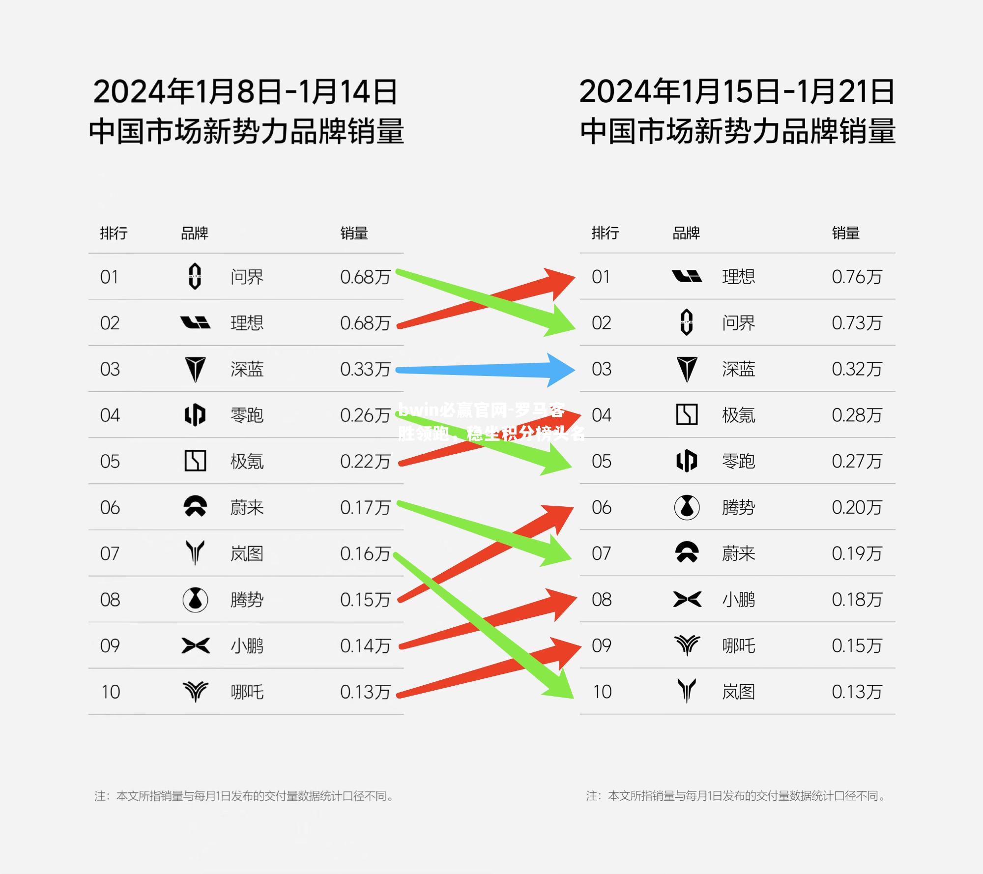 罗马客胜领跑，稳坐积分榜头名